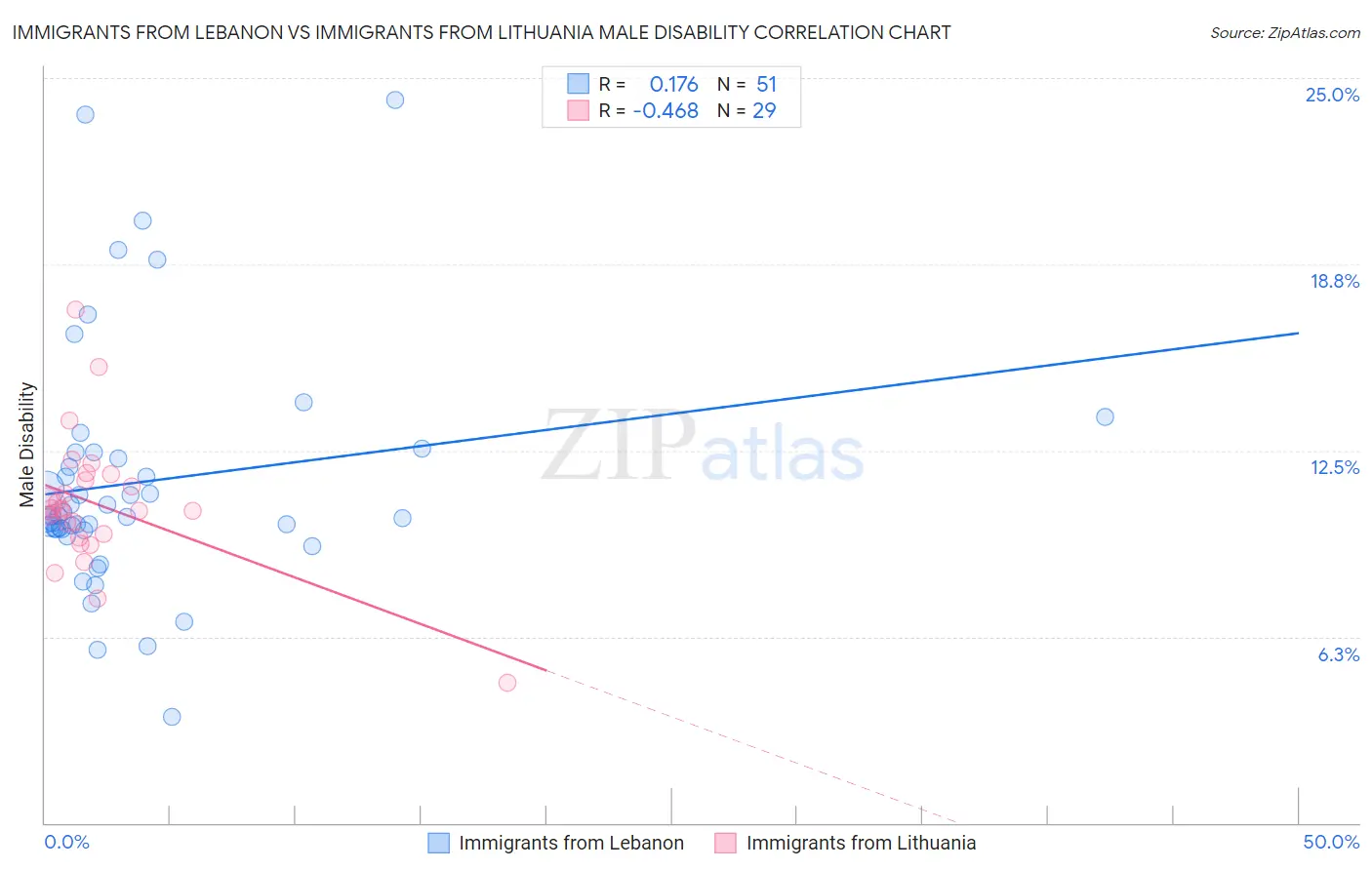 Immigrants from Lebanon vs Immigrants from Lithuania Male Disability