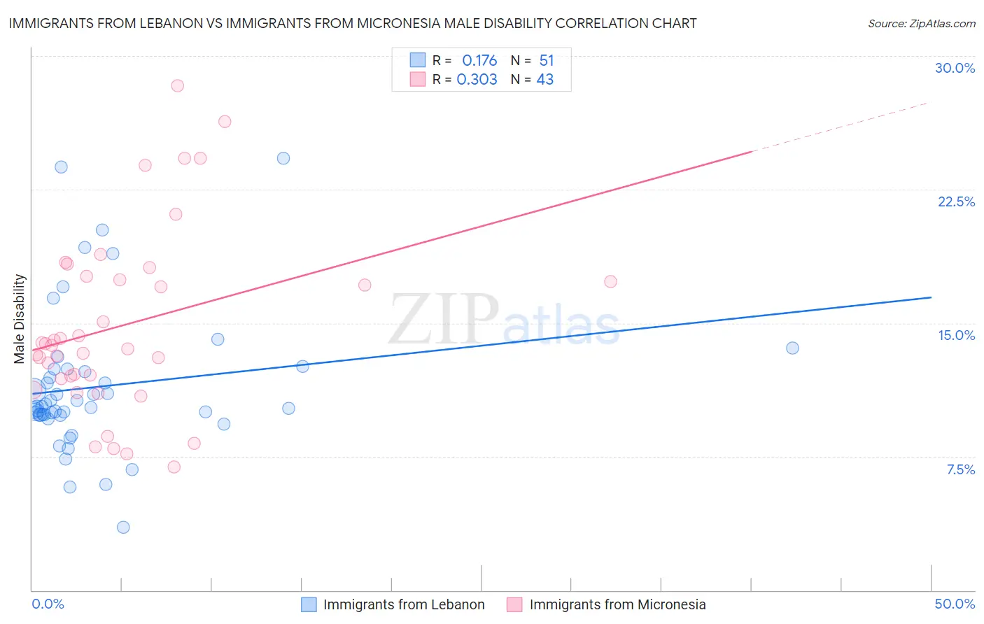 Immigrants from Lebanon vs Immigrants from Micronesia Male Disability