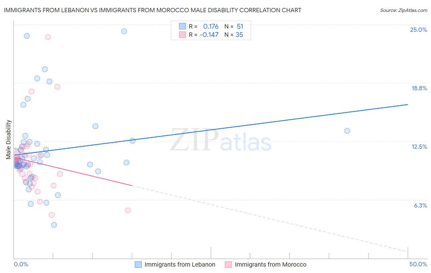Immigrants from Lebanon vs Immigrants from Morocco Male Disability