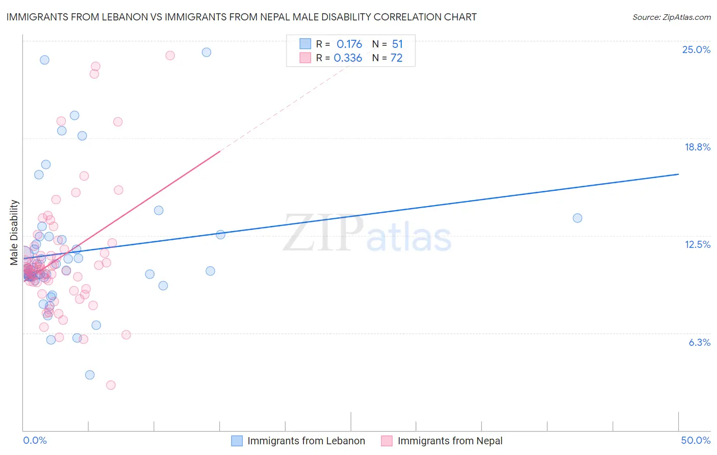 Immigrants from Lebanon vs Immigrants from Nepal Male Disability