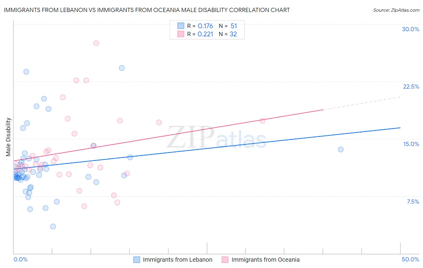 Immigrants from Lebanon vs Immigrants from Oceania Male Disability