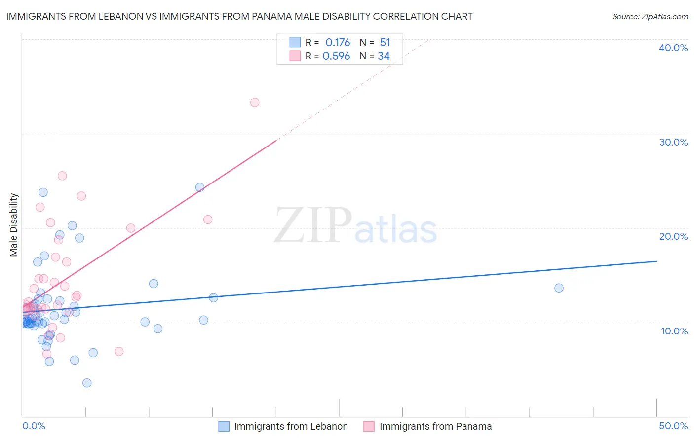 Immigrants from Lebanon vs Immigrants from Panama Male Disability