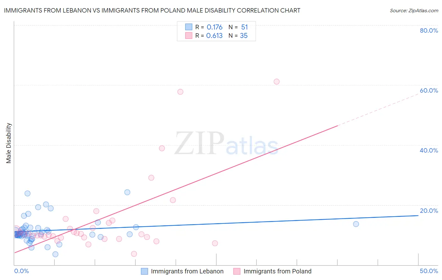 Immigrants from Lebanon vs Immigrants from Poland Male Disability