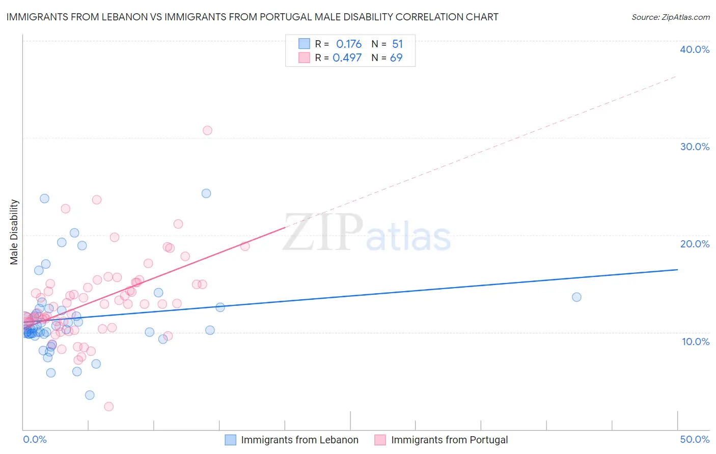 Immigrants from Lebanon vs Immigrants from Portugal Male Disability