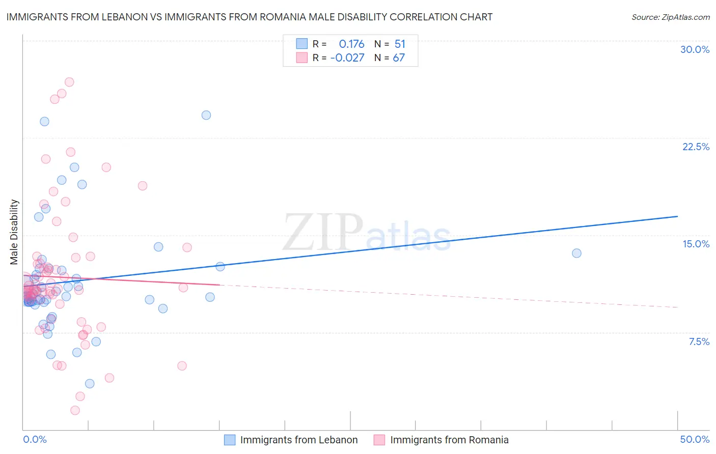 Immigrants from Lebanon vs Immigrants from Romania Male Disability