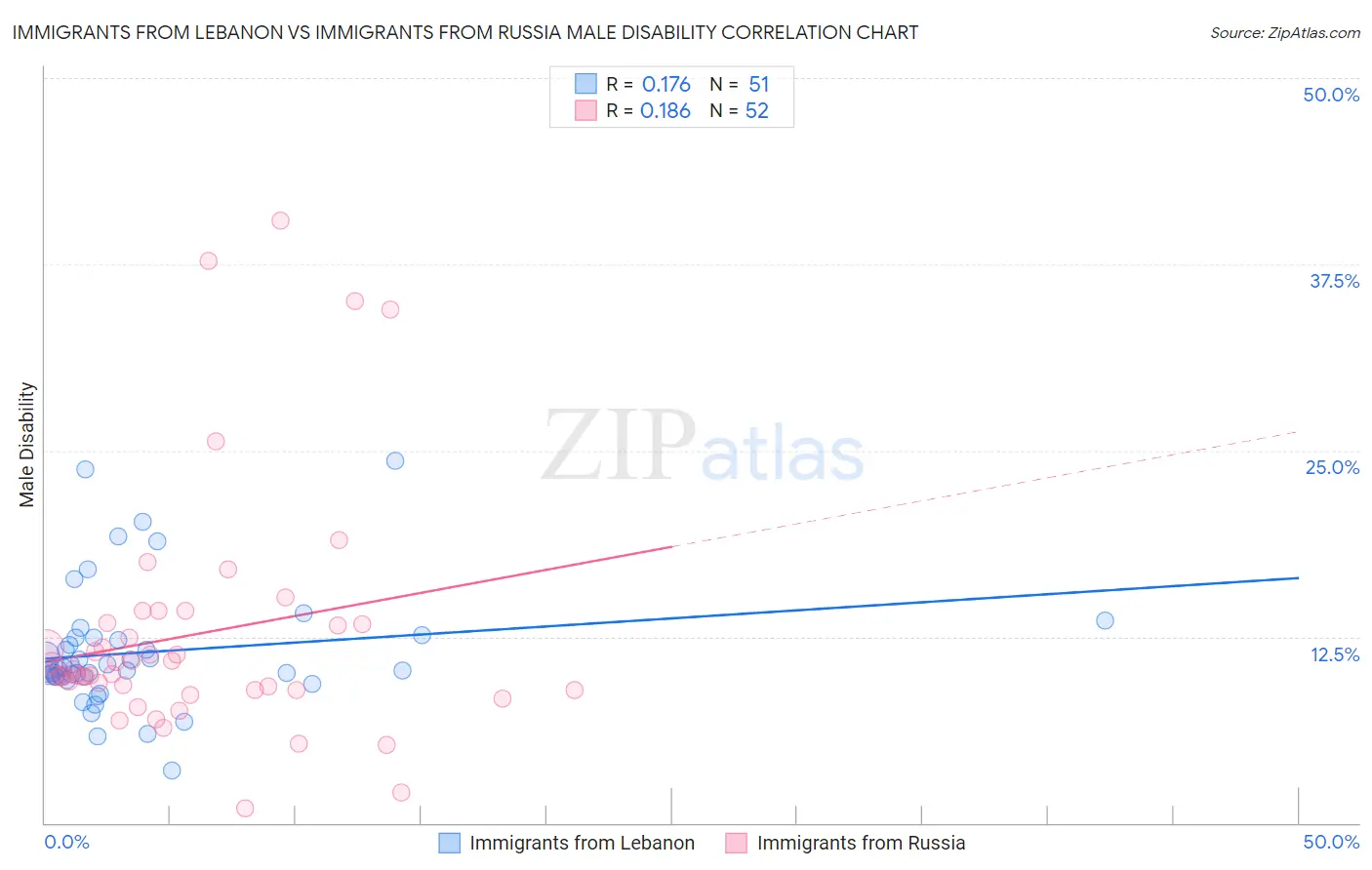 Immigrants from Lebanon vs Immigrants from Russia Male Disability