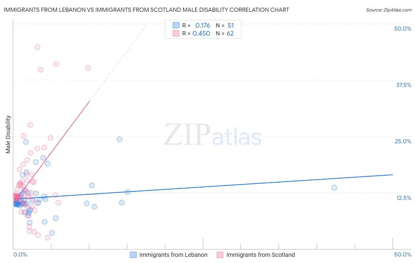 Immigrants from Lebanon vs Immigrants from Scotland Male Disability