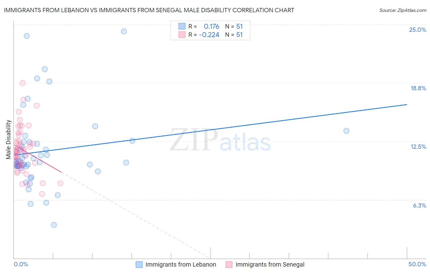 Immigrants from Lebanon vs Immigrants from Senegal Male Disability