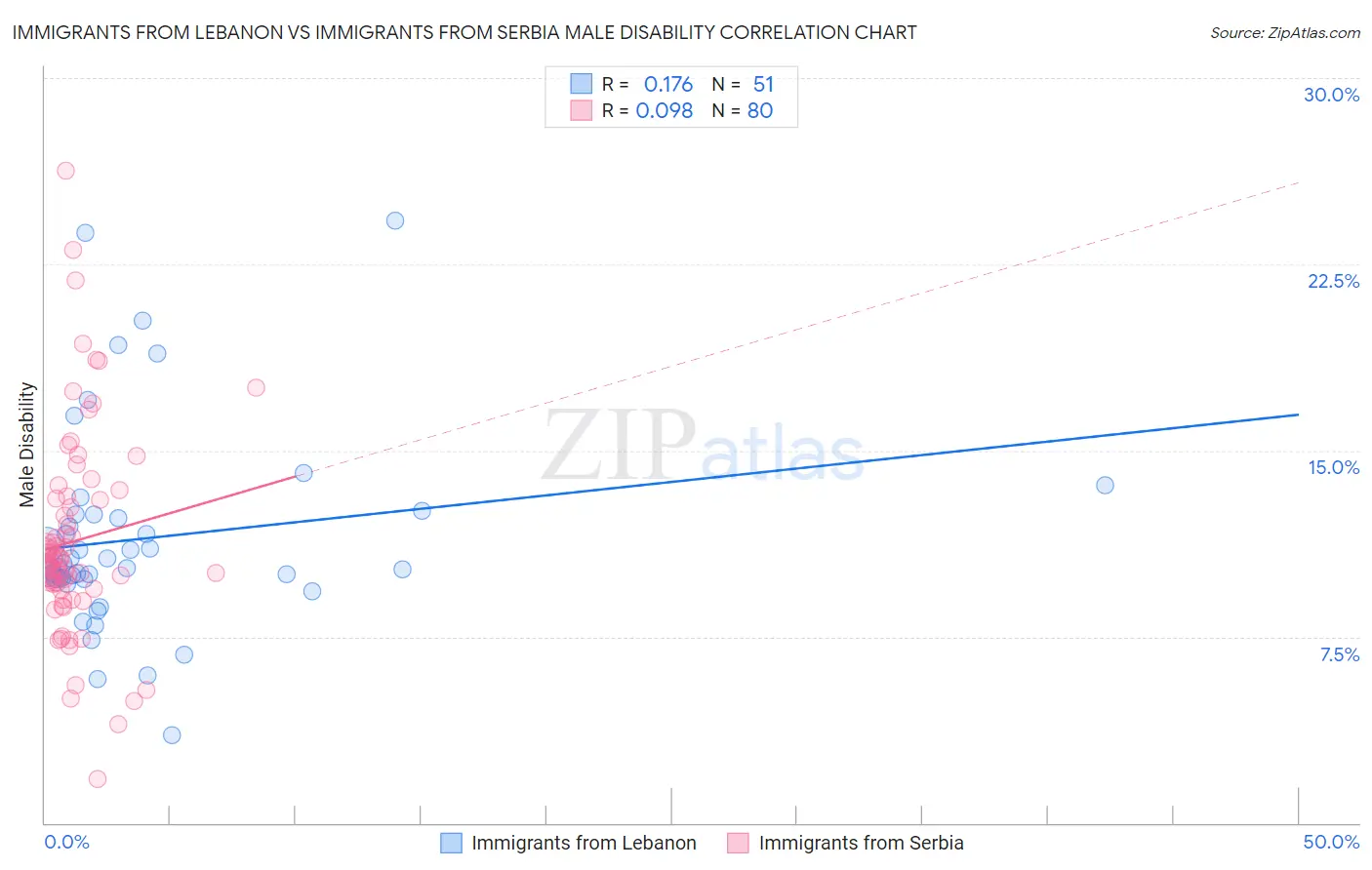 Immigrants from Lebanon vs Immigrants from Serbia Male Disability