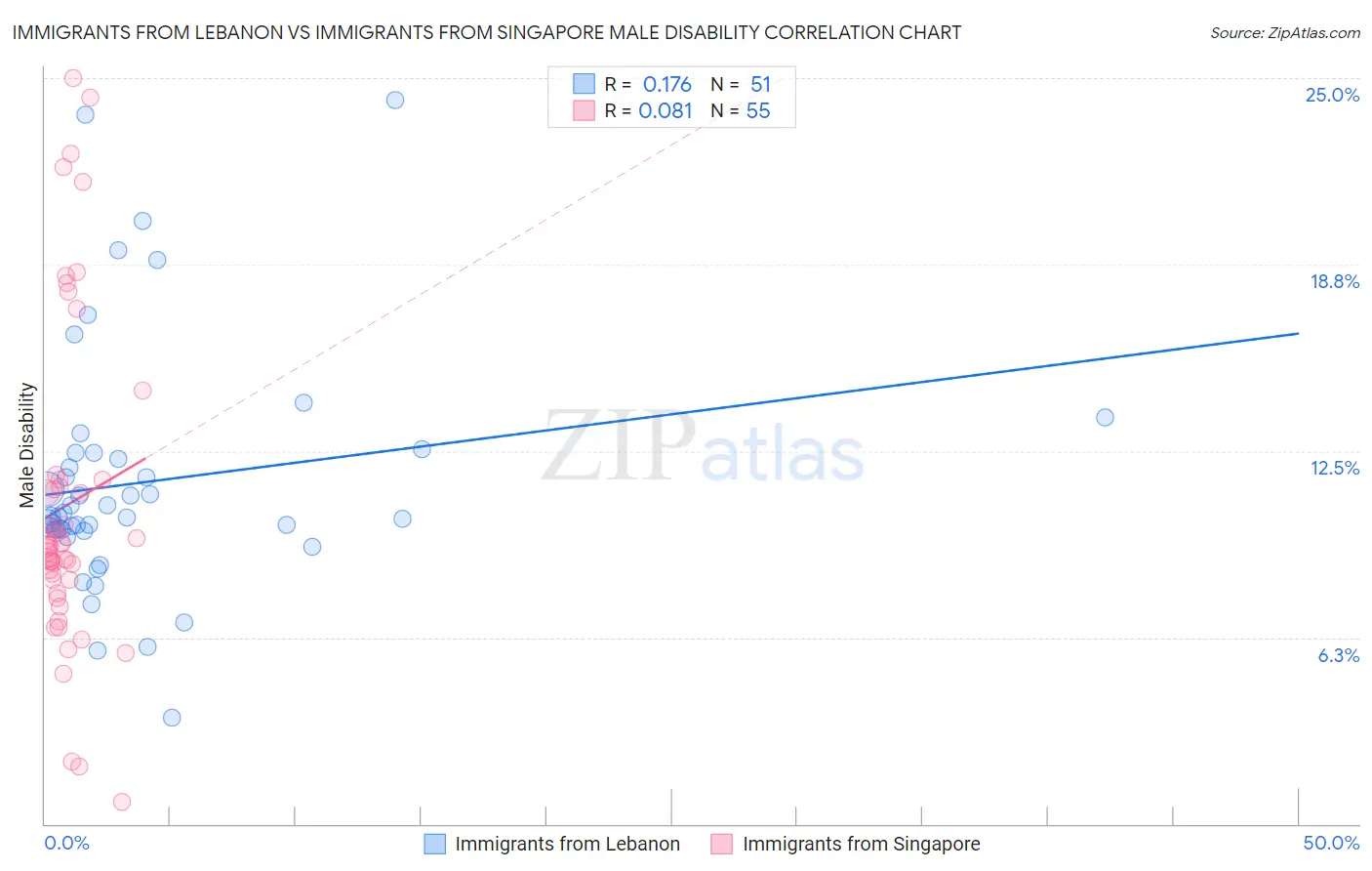 Immigrants from Lebanon vs Immigrants from Singapore Male Disability