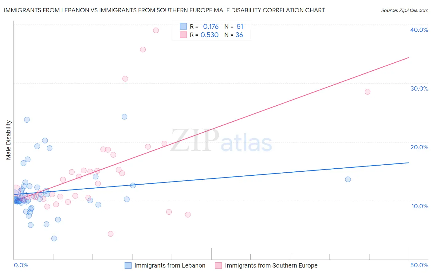 Immigrants from Lebanon vs Immigrants from Southern Europe Male Disability