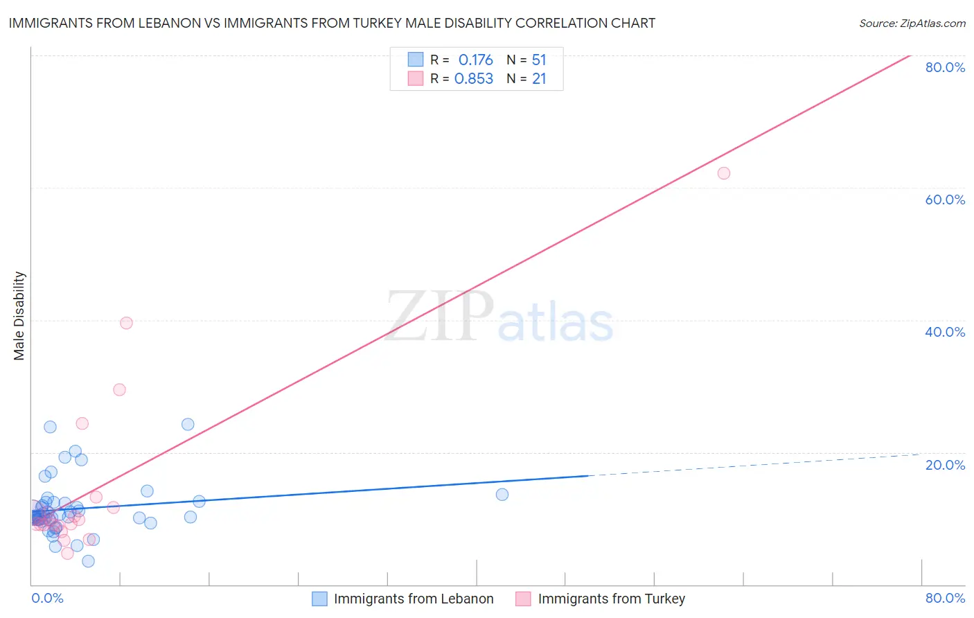 Immigrants from Lebanon vs Immigrants from Turkey Male Disability