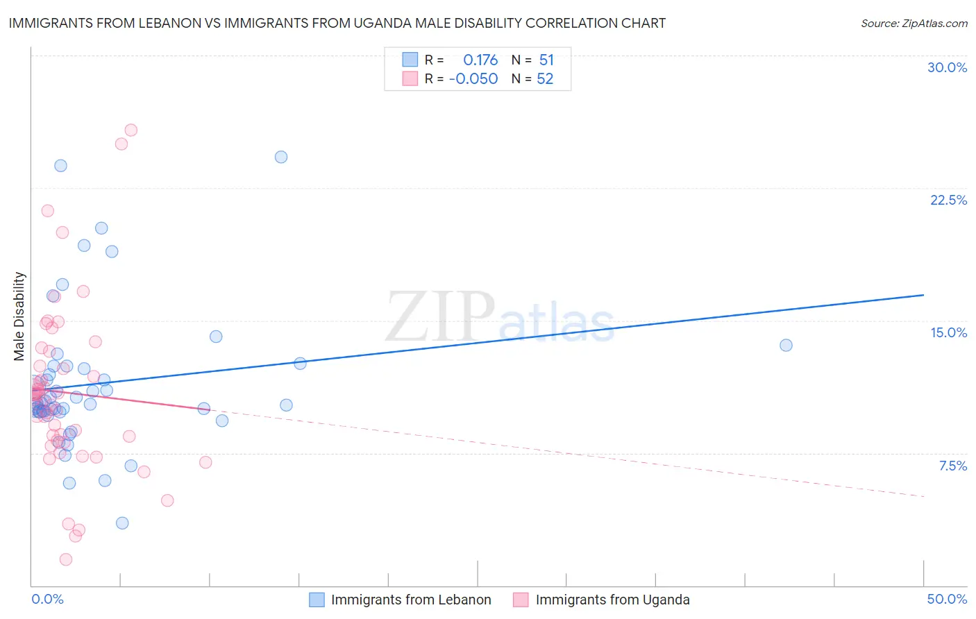 Immigrants from Lebanon vs Immigrants from Uganda Male Disability