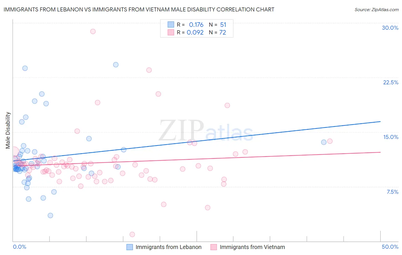 Immigrants from Lebanon vs Immigrants from Vietnam Male Disability