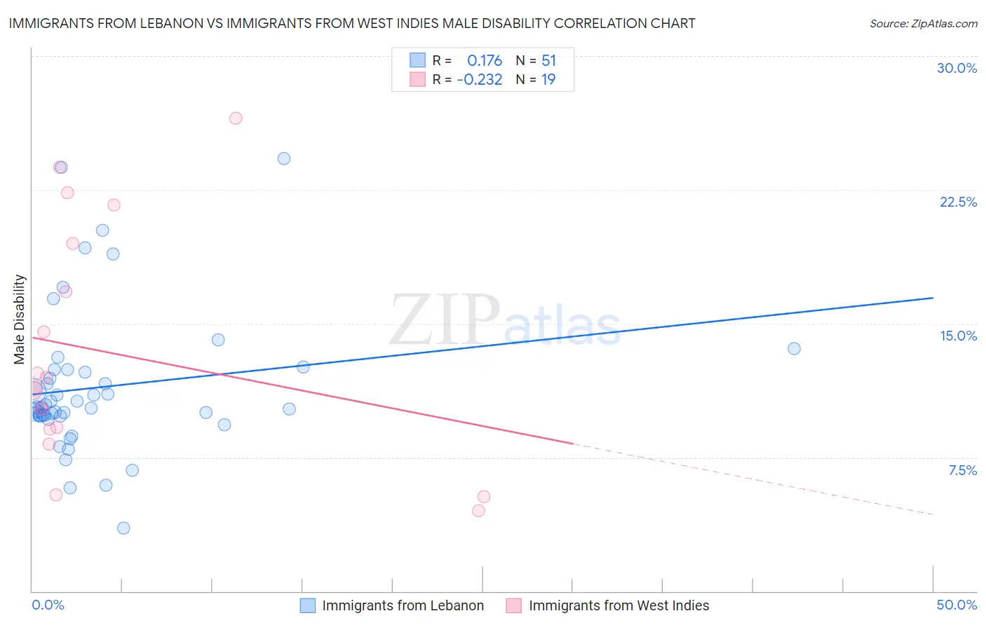 Immigrants from Lebanon vs Immigrants from West Indies Male Disability