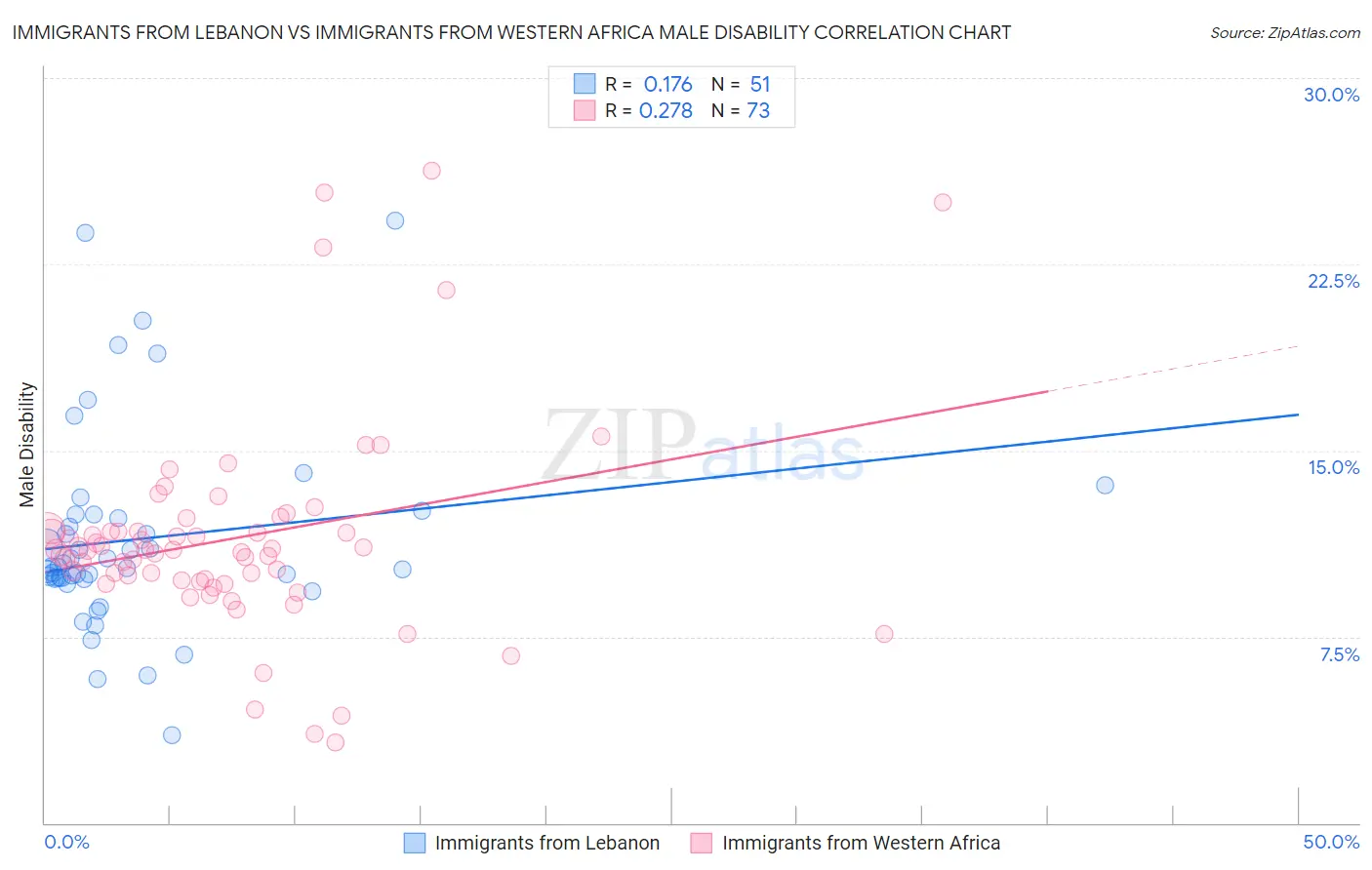 Immigrants from Lebanon vs Immigrants from Western Africa Male Disability