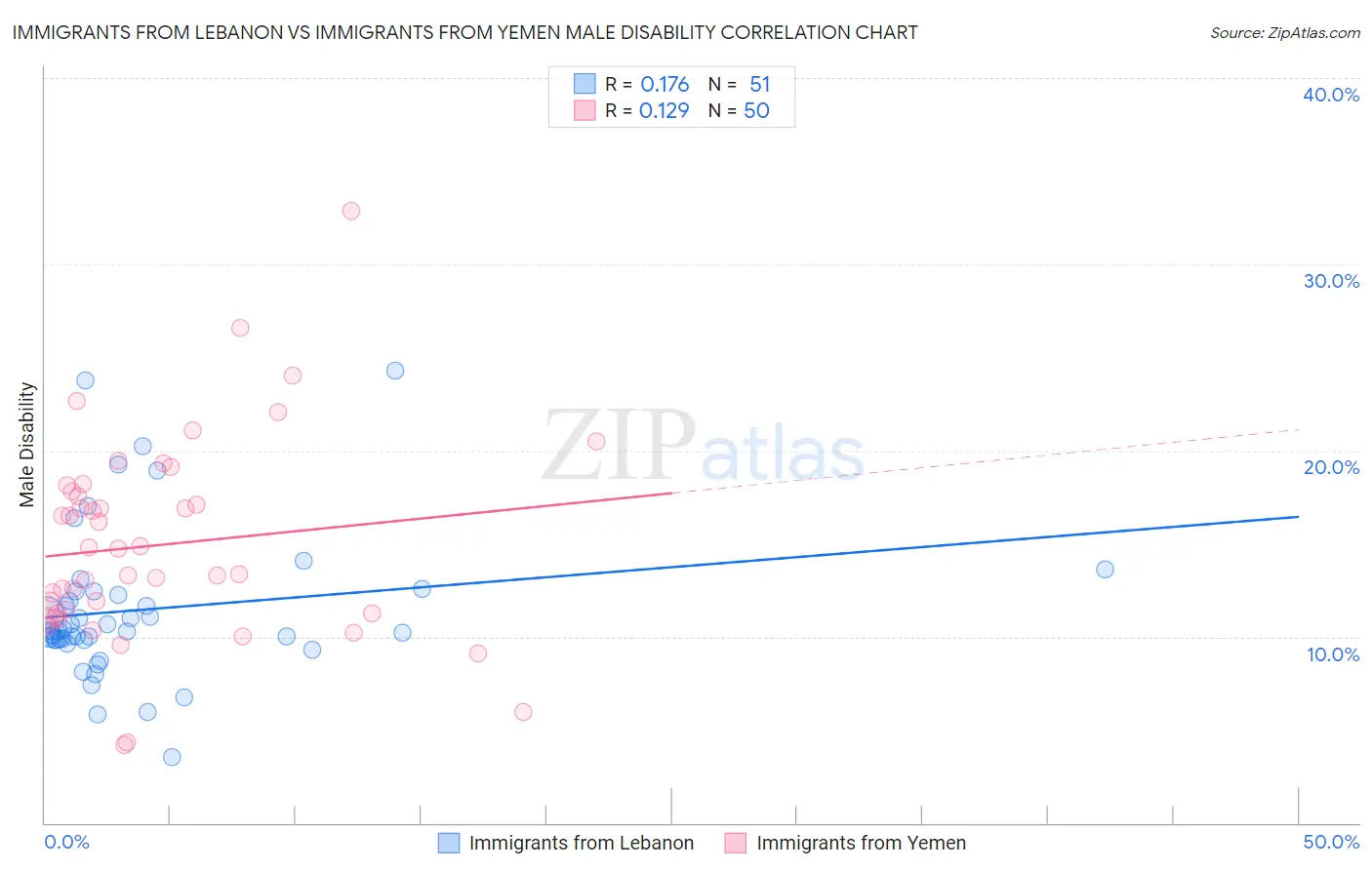 Immigrants from Lebanon vs Immigrants from Yemen Male Disability