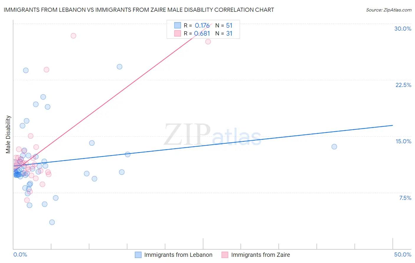 Immigrants from Lebanon vs Immigrants from Zaire Male Disability