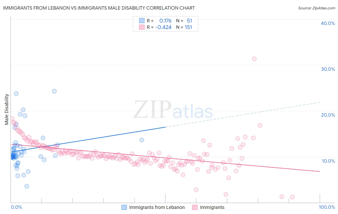 Immigrants from Lebanon vs Immigrants Male Disability