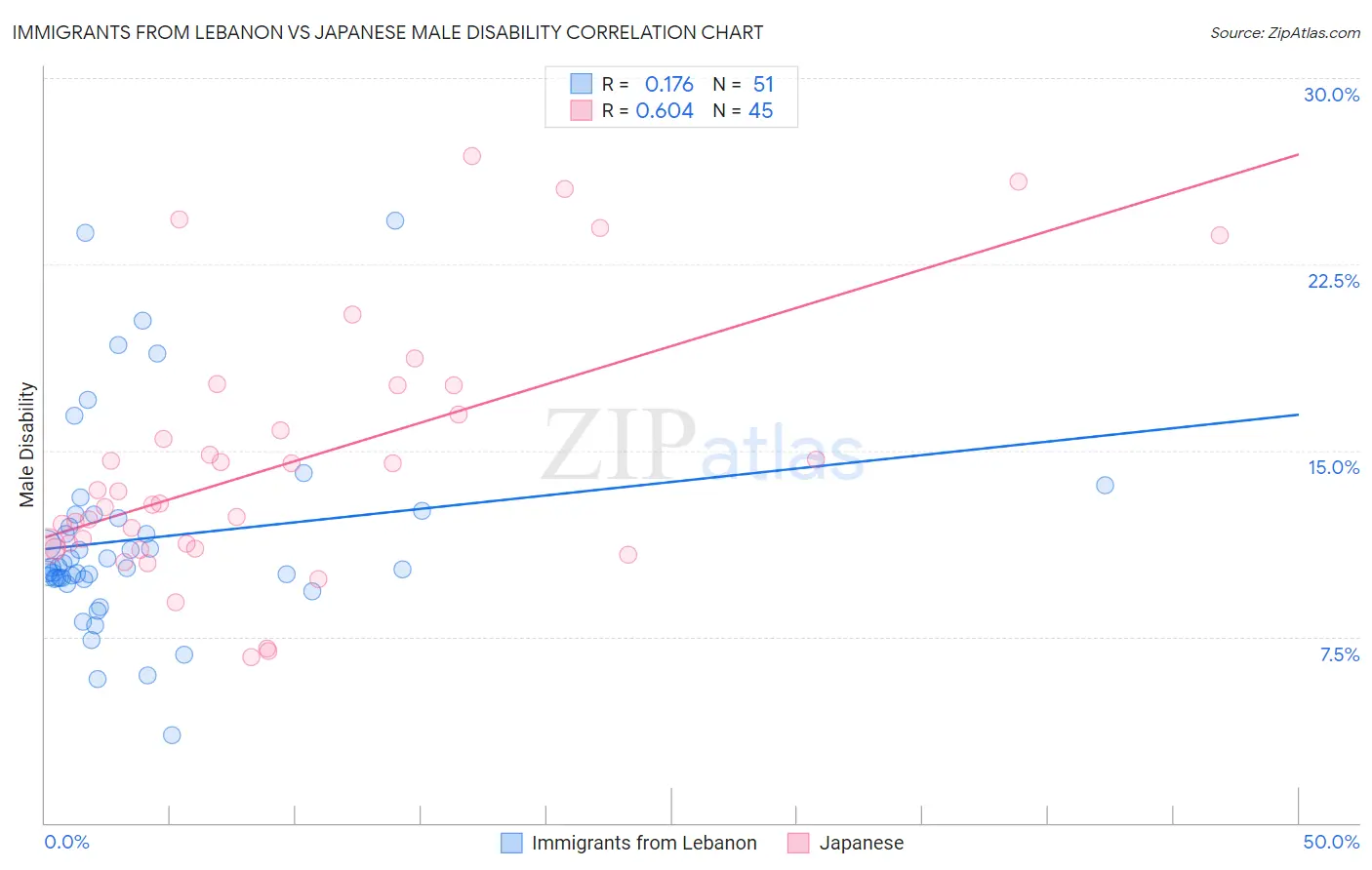 Immigrants from Lebanon vs Japanese Male Disability