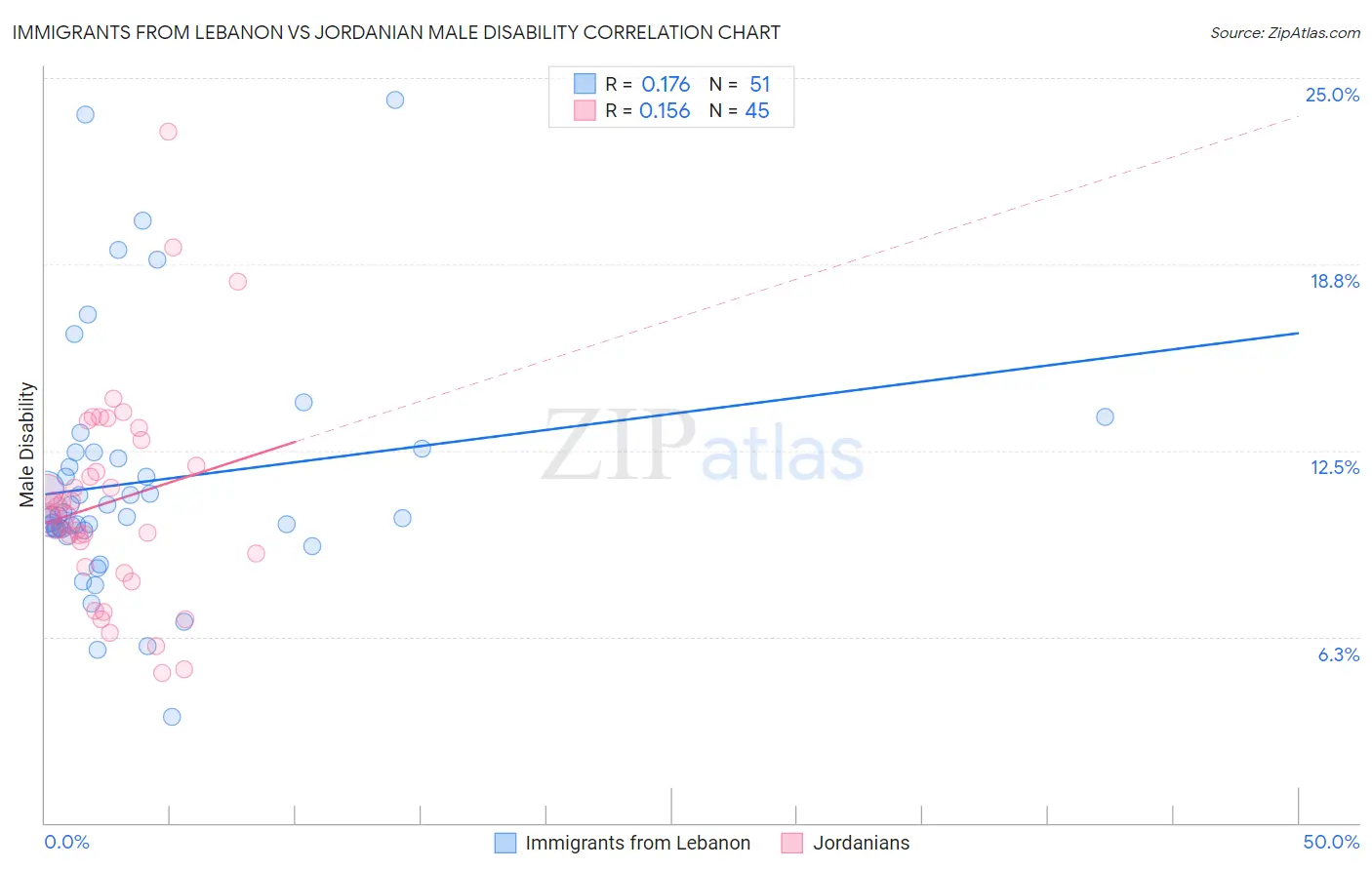 Immigrants from Lebanon vs Jordanian Male Disability