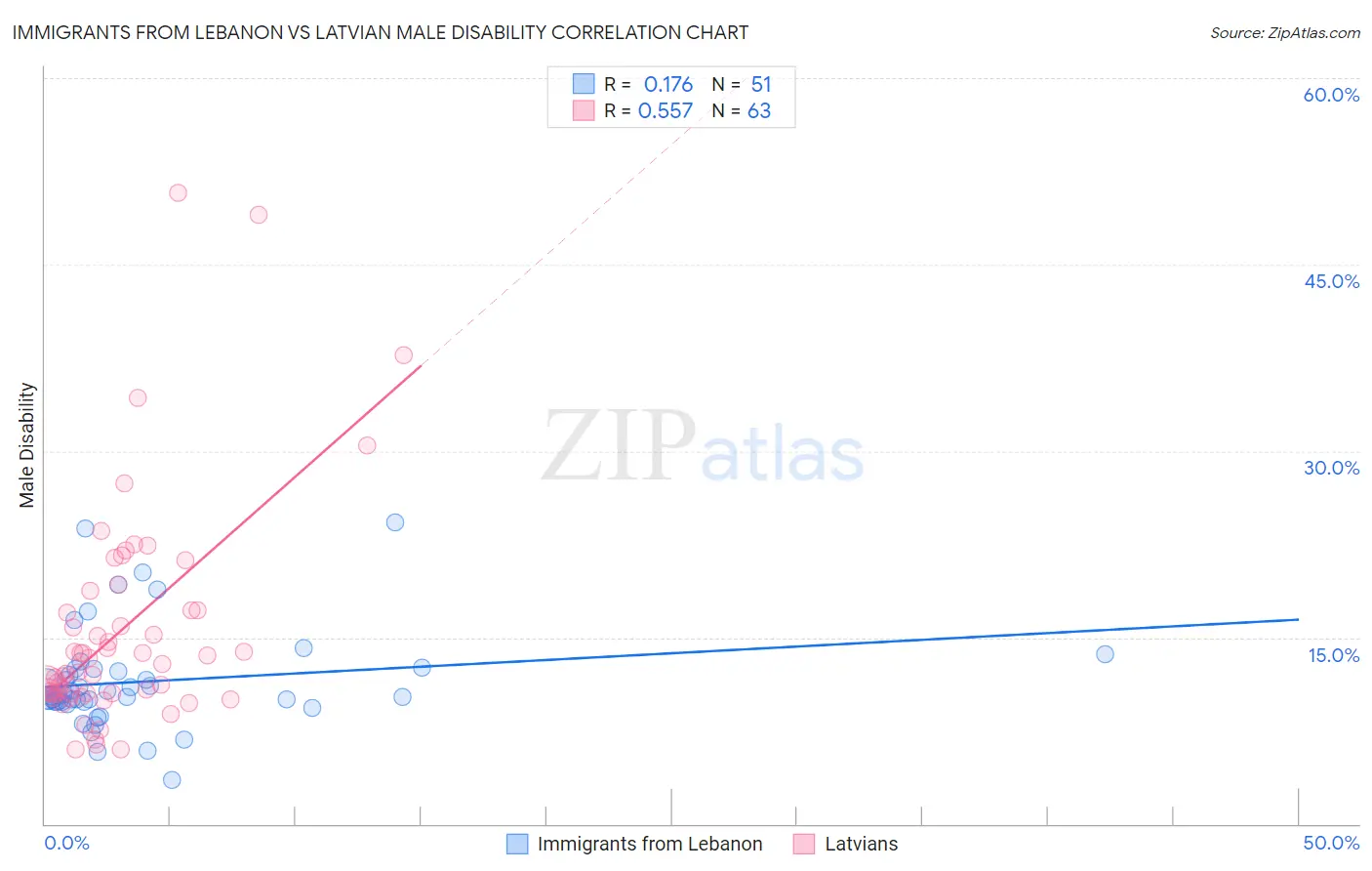 Immigrants from Lebanon vs Latvian Male Disability