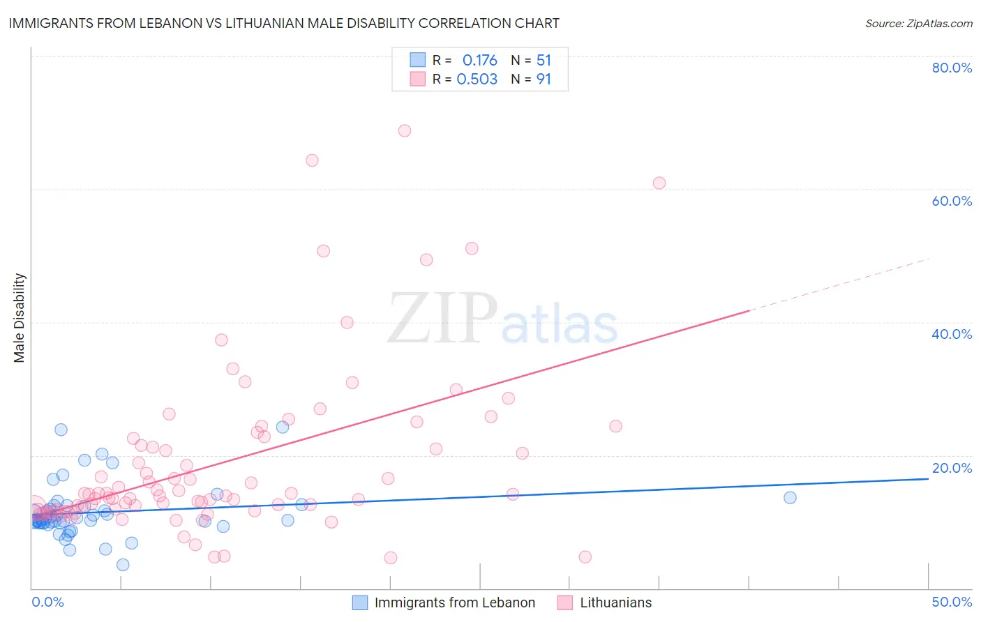 Immigrants from Lebanon vs Lithuanian Male Disability