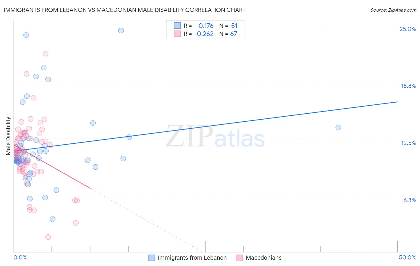 Immigrants from Lebanon vs Macedonian Male Disability