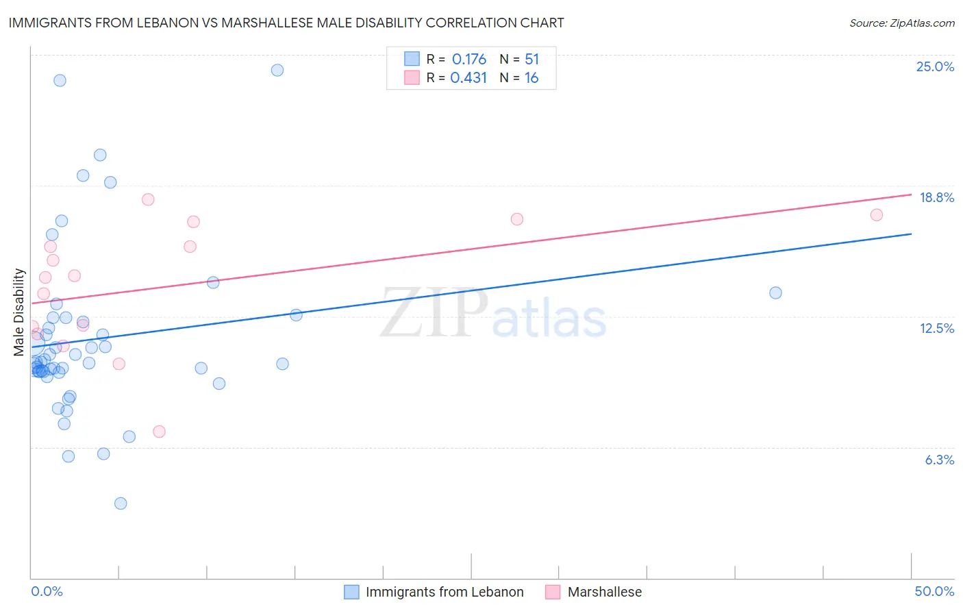 Immigrants from Lebanon vs Marshallese Male Disability