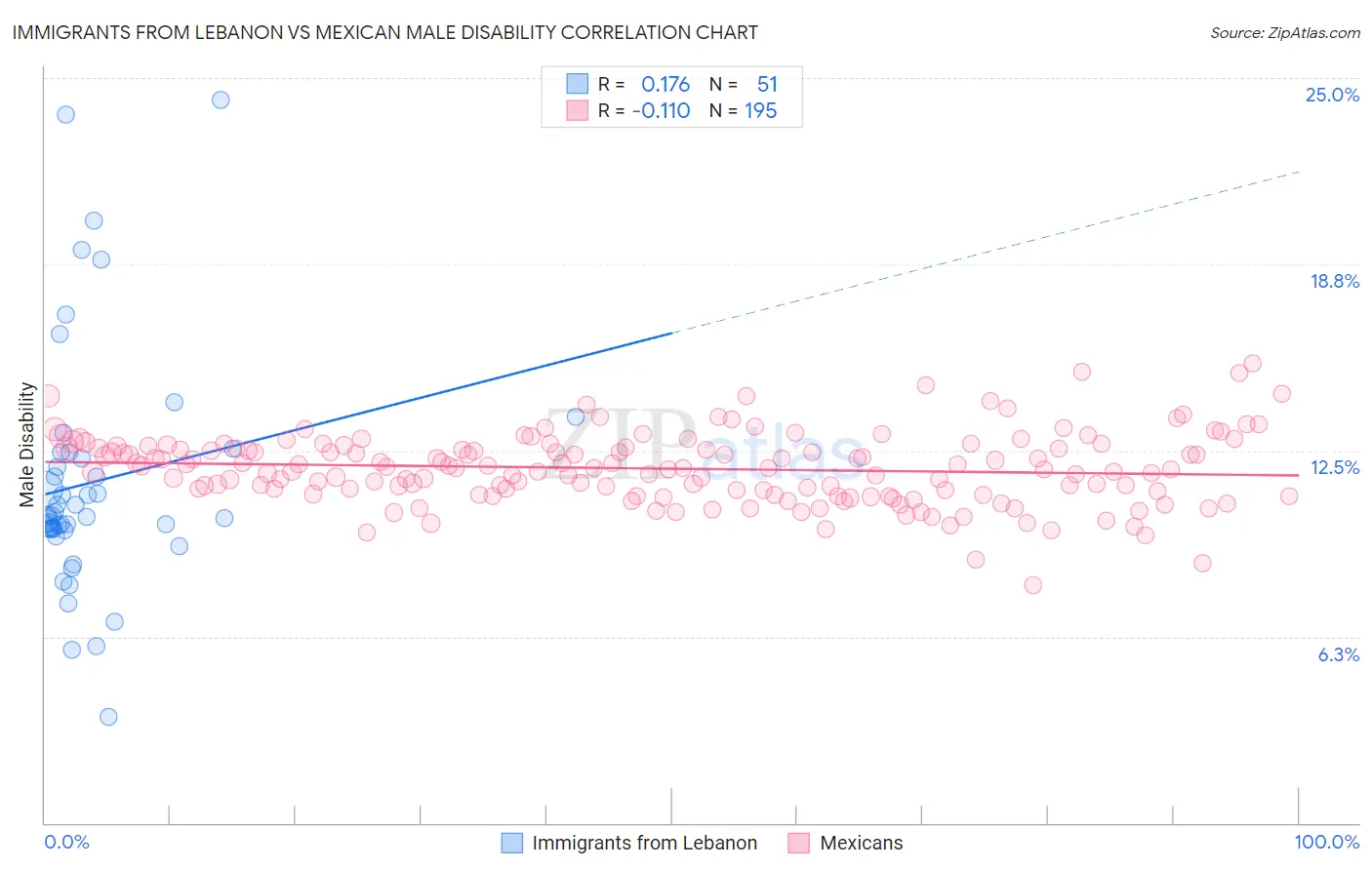 Immigrants from Lebanon vs Mexican Male Disability