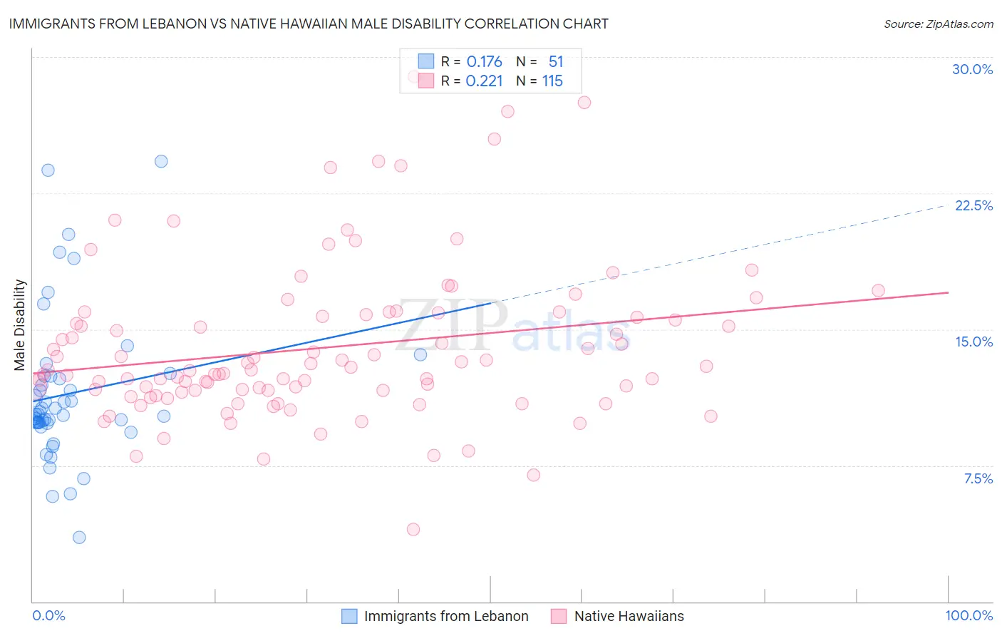 Immigrants from Lebanon vs Native Hawaiian Male Disability