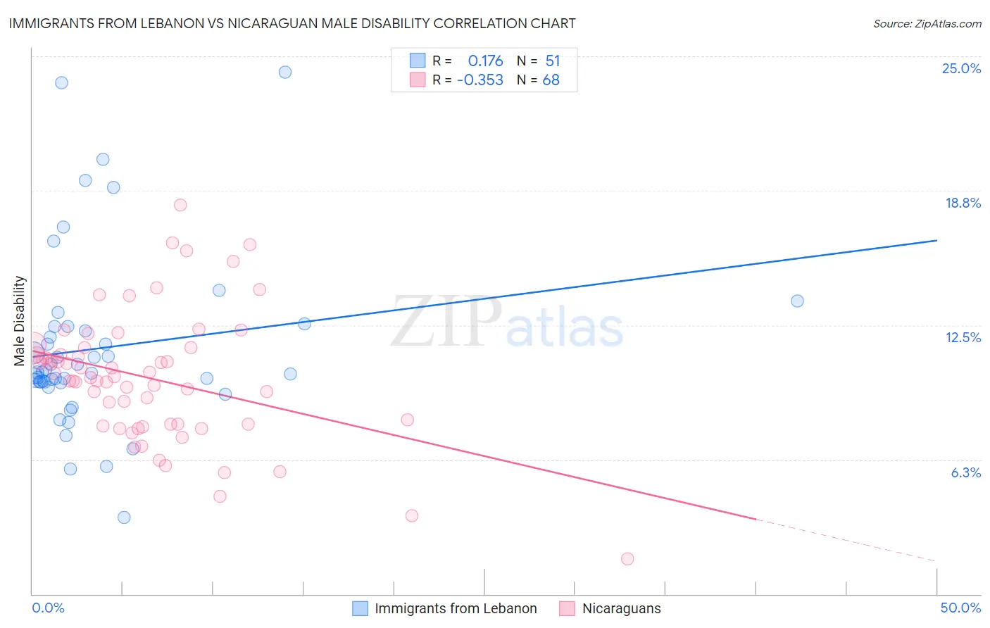 Immigrants from Lebanon vs Nicaraguan Male Disability