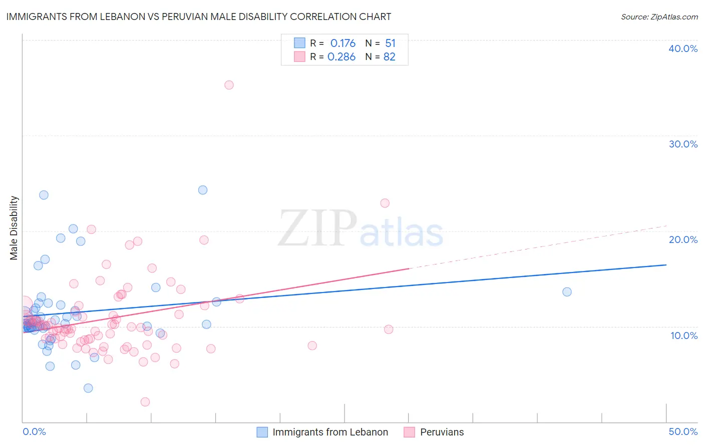 Immigrants from Lebanon vs Peruvian Male Disability