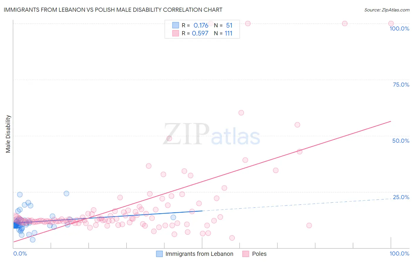 Immigrants from Lebanon vs Polish Male Disability