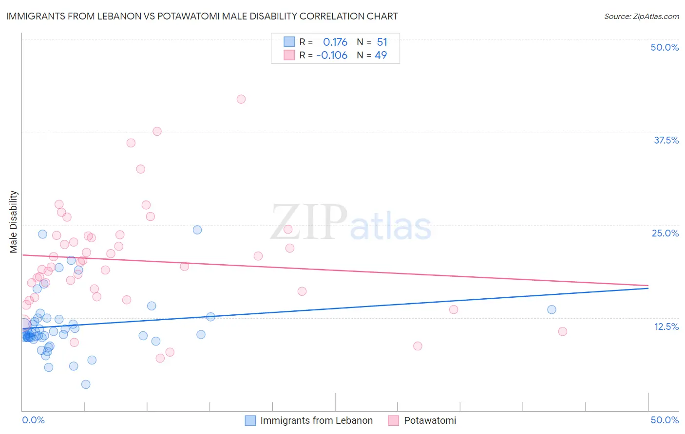 Immigrants from Lebanon vs Potawatomi Male Disability