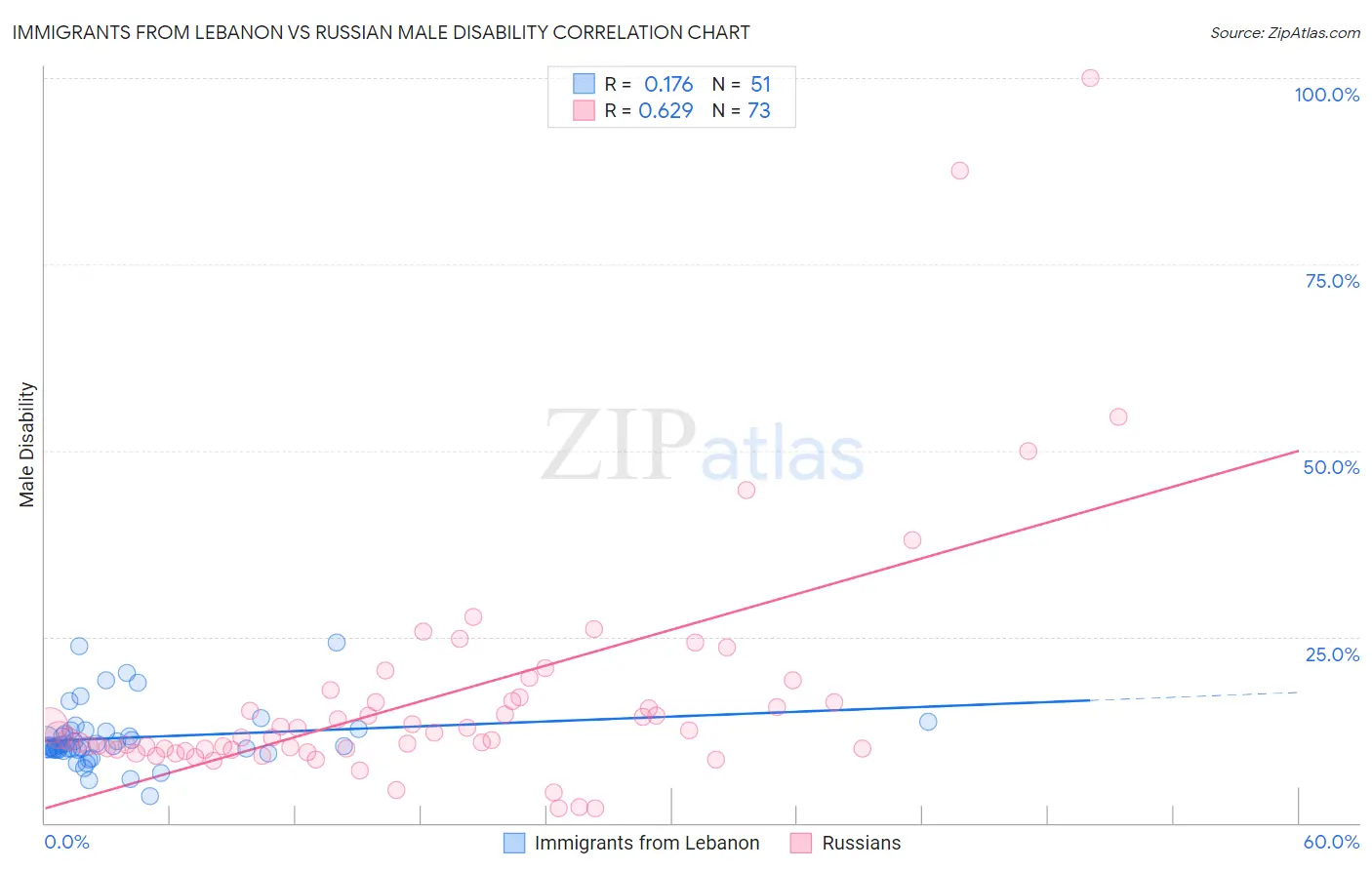 Immigrants from Lebanon vs Russian Male Disability