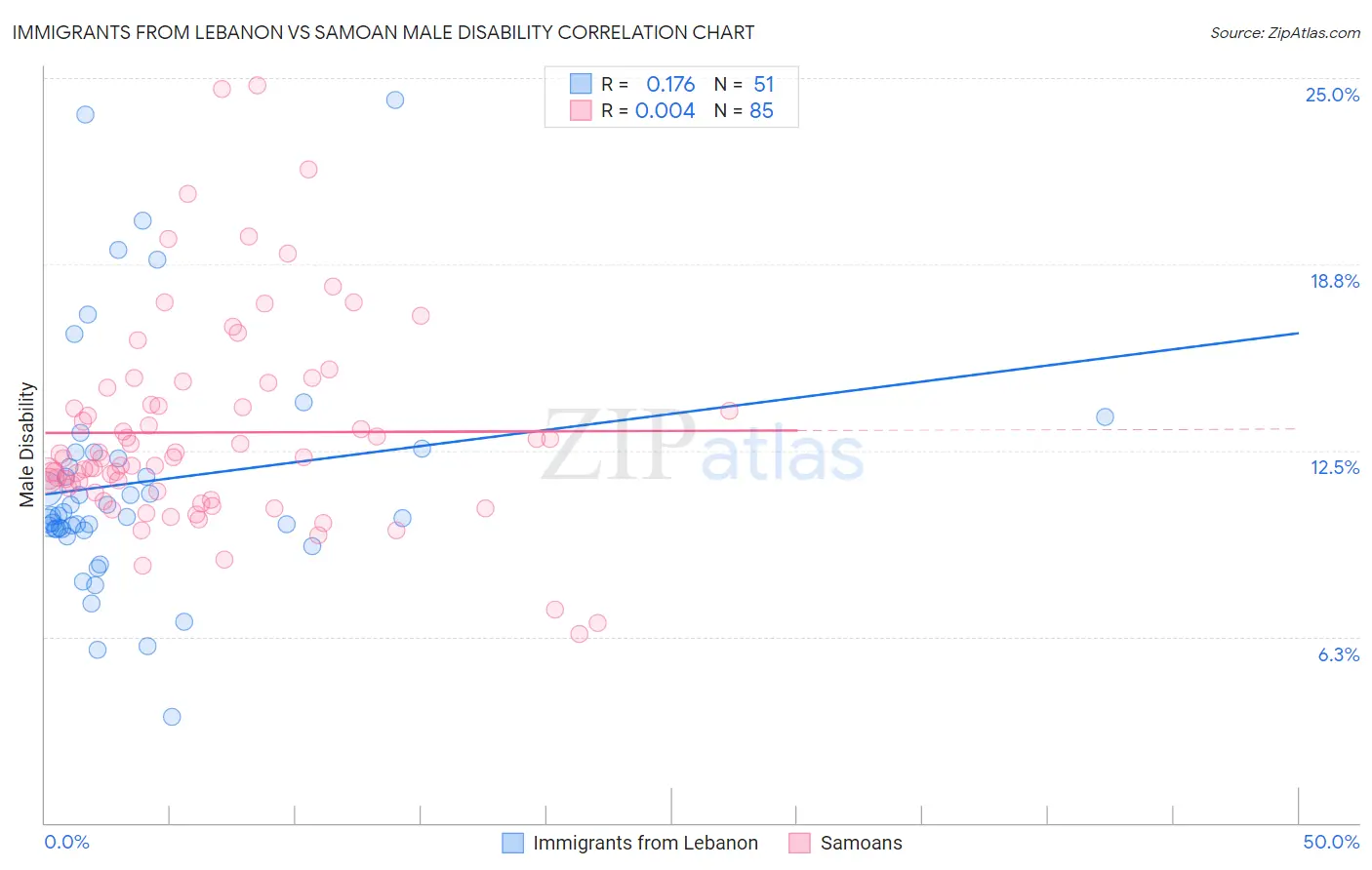 Immigrants from Lebanon vs Samoan Male Disability