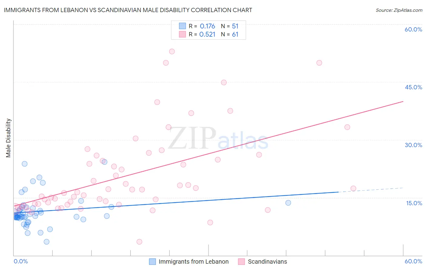 Immigrants from Lebanon vs Scandinavian Male Disability