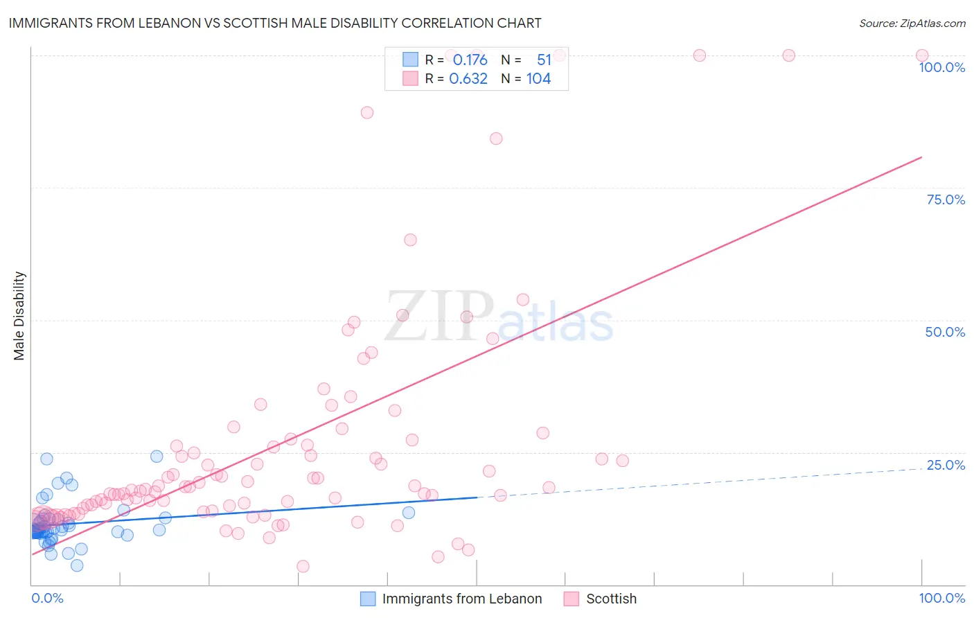 Immigrants from Lebanon vs Scottish Male Disability