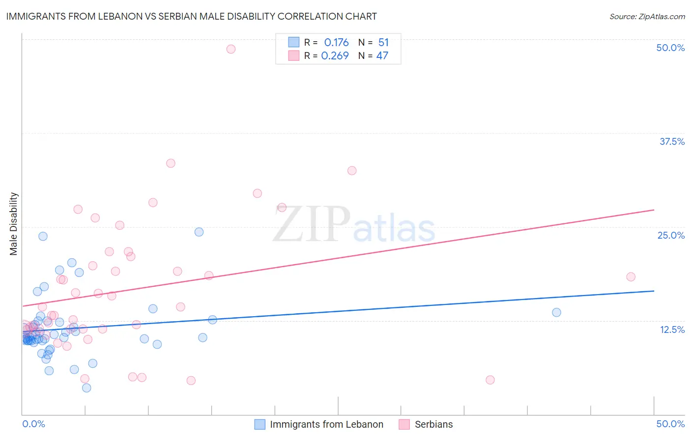 Immigrants from Lebanon vs Serbian Male Disability