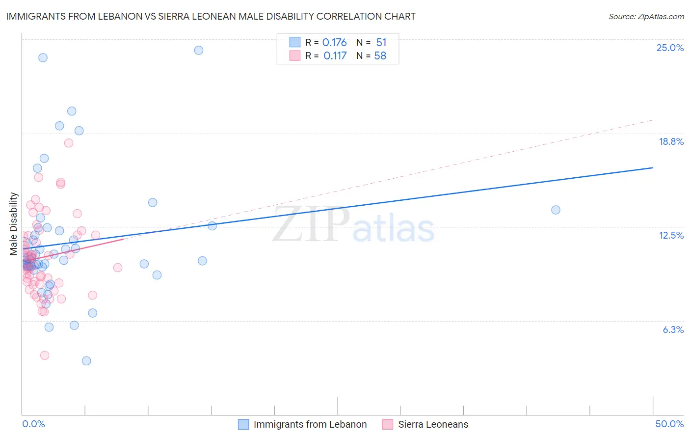 Immigrants from Lebanon vs Sierra Leonean Male Disability