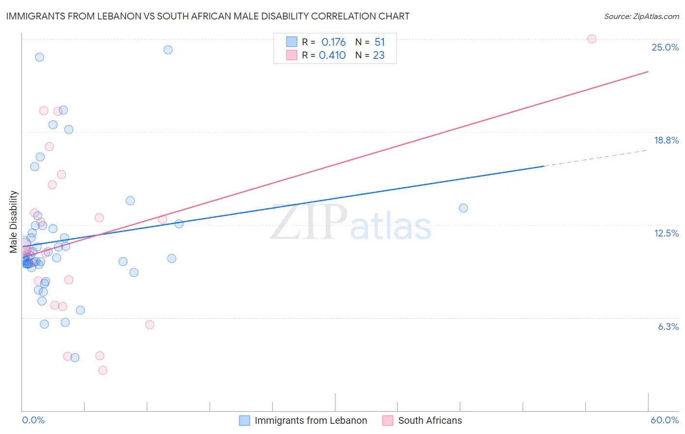 Immigrants from Lebanon vs South African Male Disability
