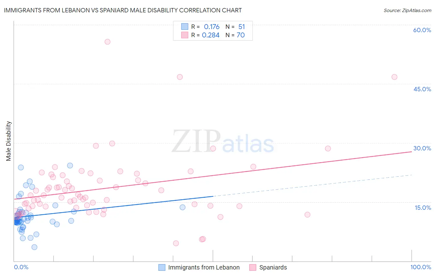 Immigrants from Lebanon vs Spaniard Male Disability