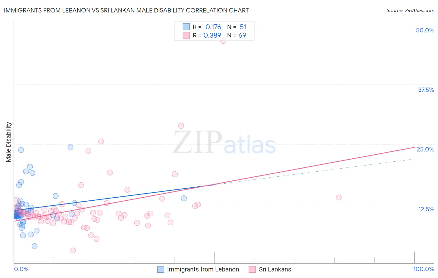 Immigrants from Lebanon vs Sri Lankan Male Disability