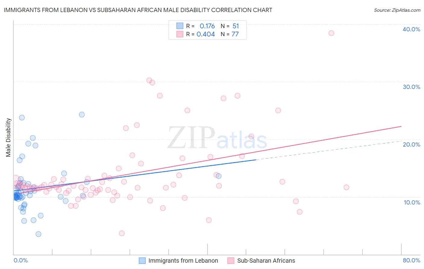 Immigrants from Lebanon vs Subsaharan African Male Disability