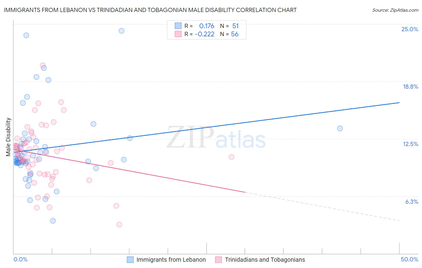 Immigrants from Lebanon vs Trinidadian and Tobagonian Male Disability