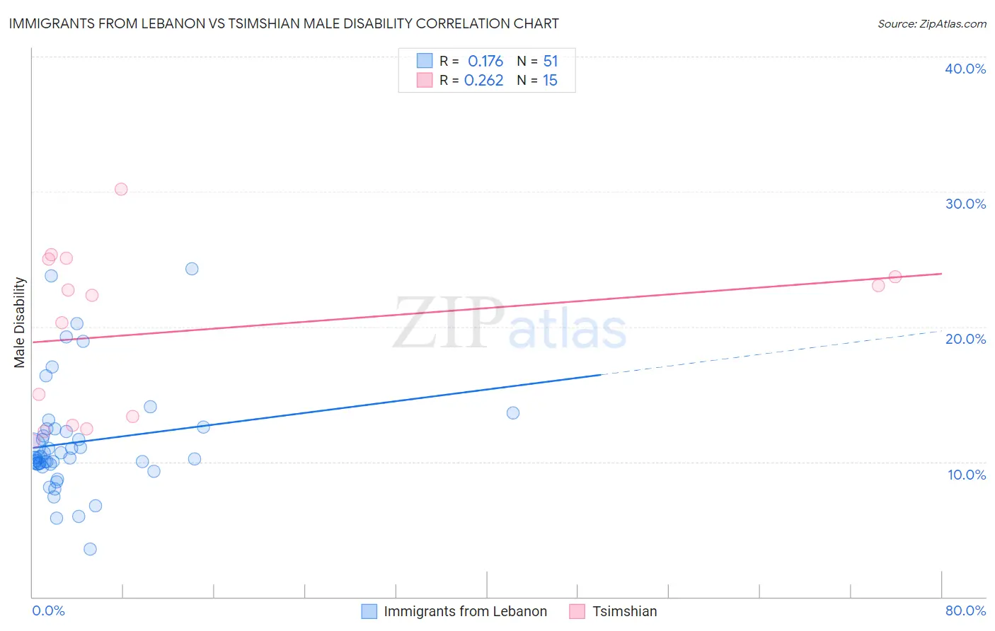Immigrants from Lebanon vs Tsimshian Male Disability
