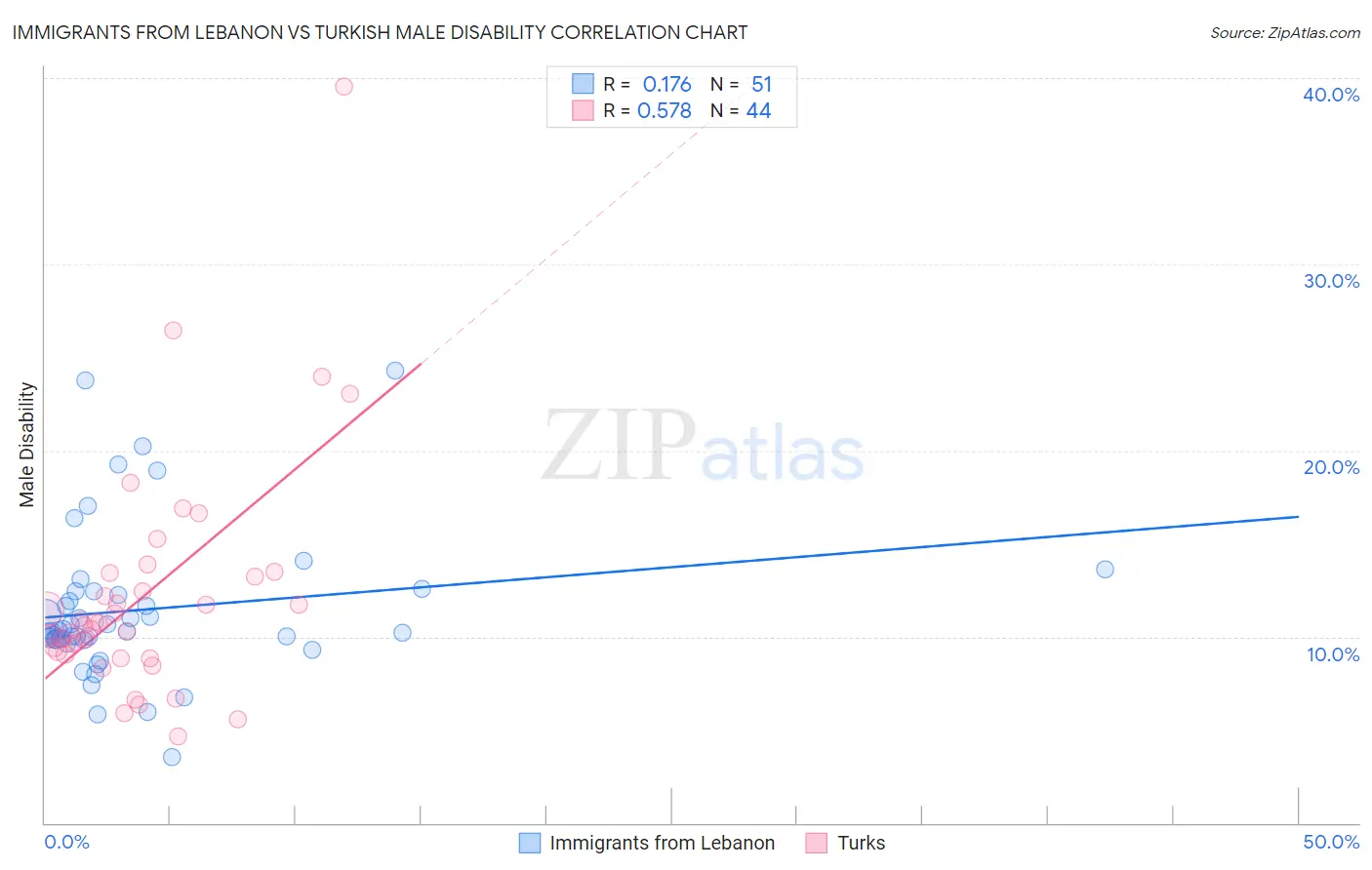 Immigrants from Lebanon vs Turkish Male Disability