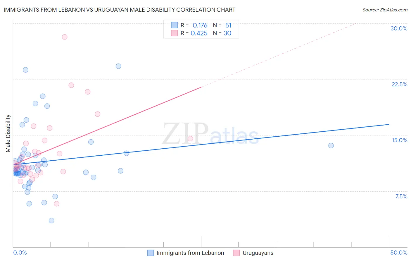 Immigrants from Lebanon vs Uruguayan Male Disability