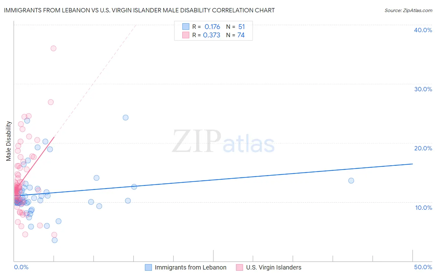 Immigrants from Lebanon vs U.S. Virgin Islander Male Disability